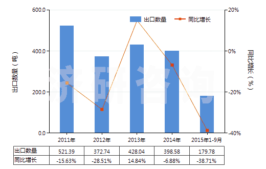 2011-2015年9月中國(guó)其他未曝光的非彩色感光紙及紙板(成卷的寬幅感光紙及紙板除外)(HS37039010)出口量及增速統(tǒng)計(jì) 2011-2015年9月中國(guó)其他未曝光的非彩色感光紙及紙板(成卷的寬幅感光紙及紙板除外)(HS37039010)出口量及增速統(tǒng)計(jì)